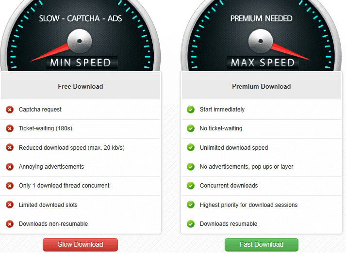 Side-by-side speedometer graphic comparing Free Download (captcha request, ticket-waiting, 20 kb/s max speed, single thread, non-resumable) against Premium Download (starts immediately, no waiting, unlimited speed, concurrent downloads, resumable)